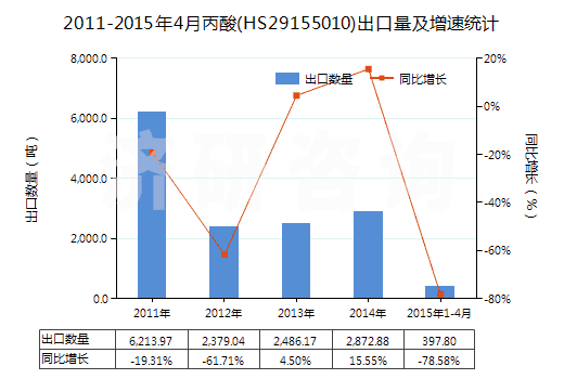 2011-2015年4月丙酸(HS29155010)出口量及增速統(tǒng)計(jì)